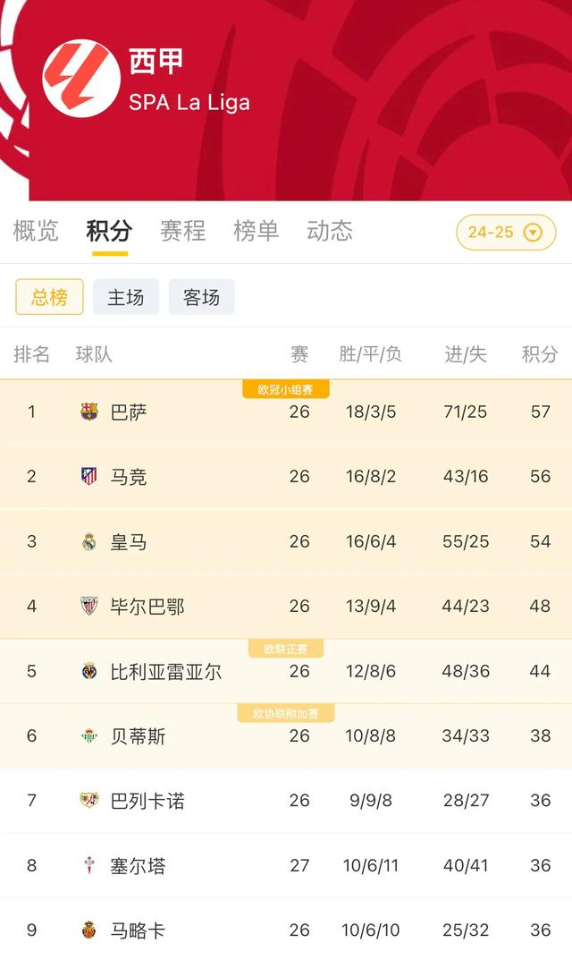 包含马竞夺冠梦碎!巴萨成功逆袭反超积分榜的词条 包含马竞夺冠梦碎!巴萨成功逆袭反超积分榜的词条